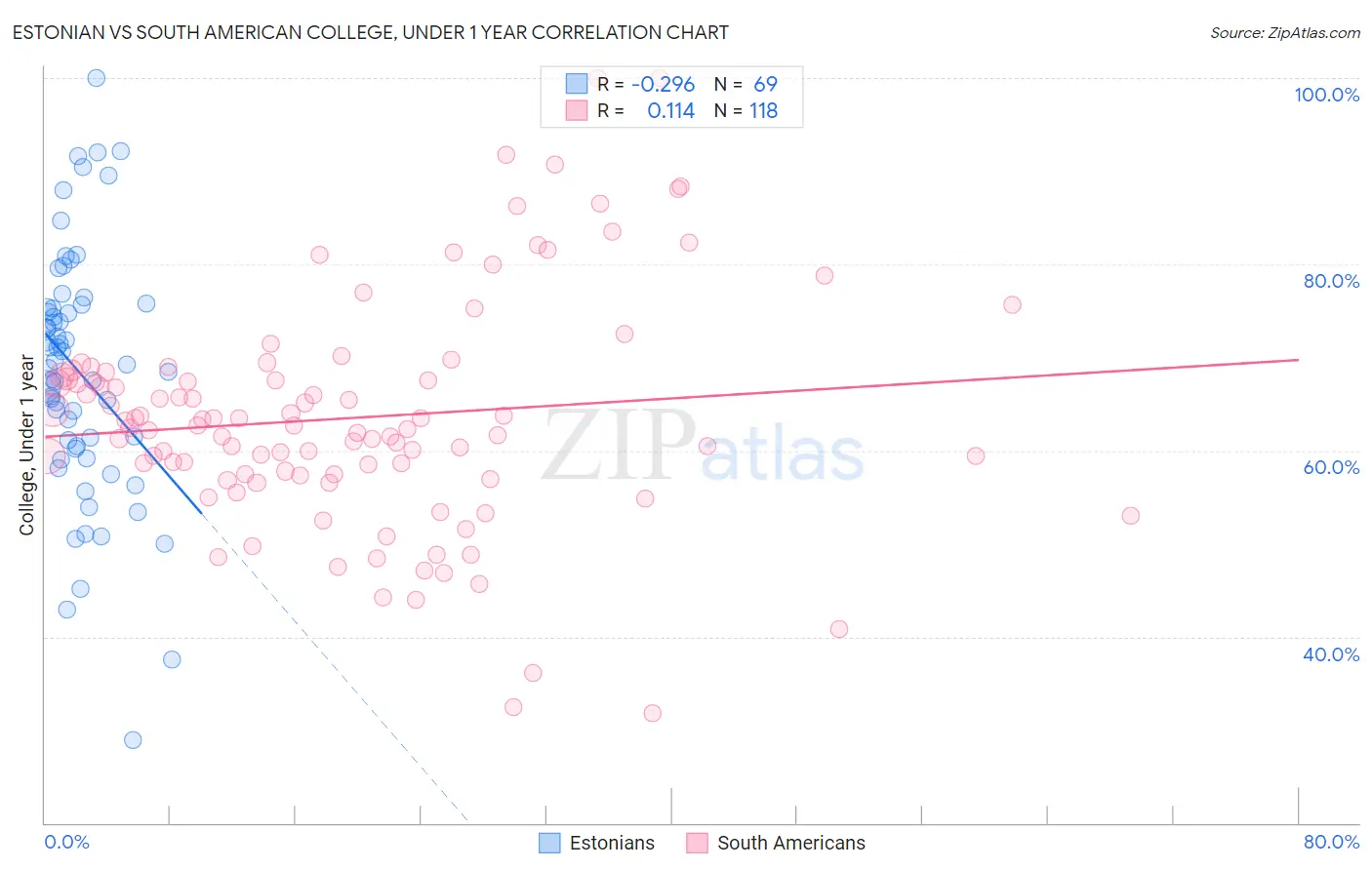 Estonian vs South American College, Under 1 year