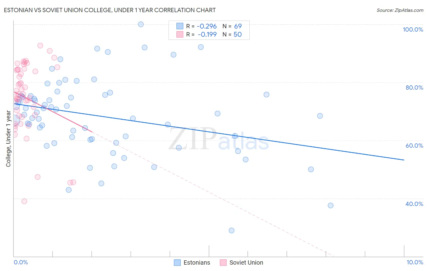 Estonian vs Soviet Union College, Under 1 year