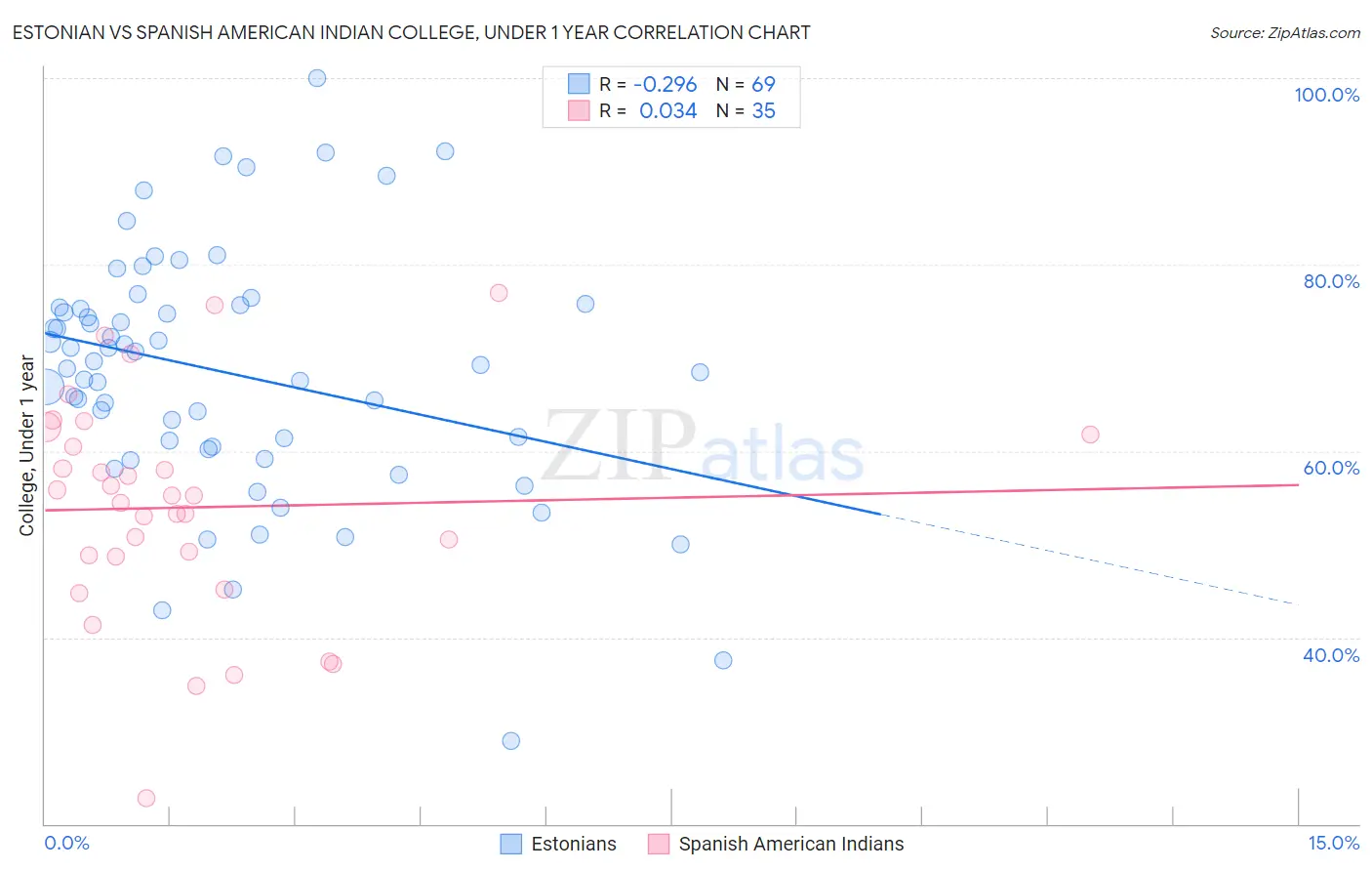 Estonian vs Spanish American Indian College, Under 1 year
