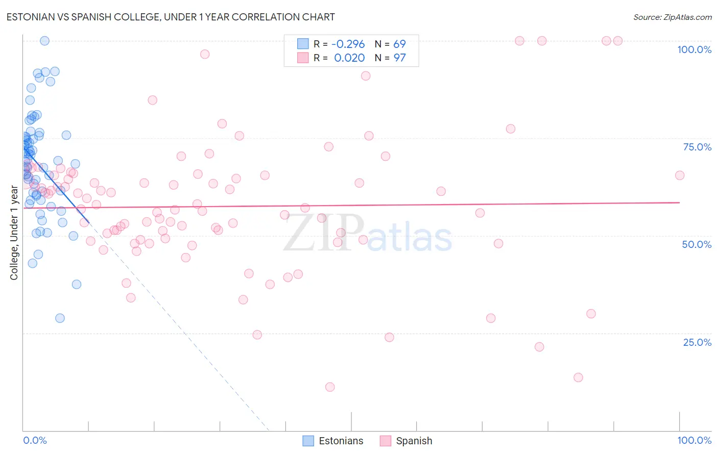 Estonian vs Spanish College, Under 1 year