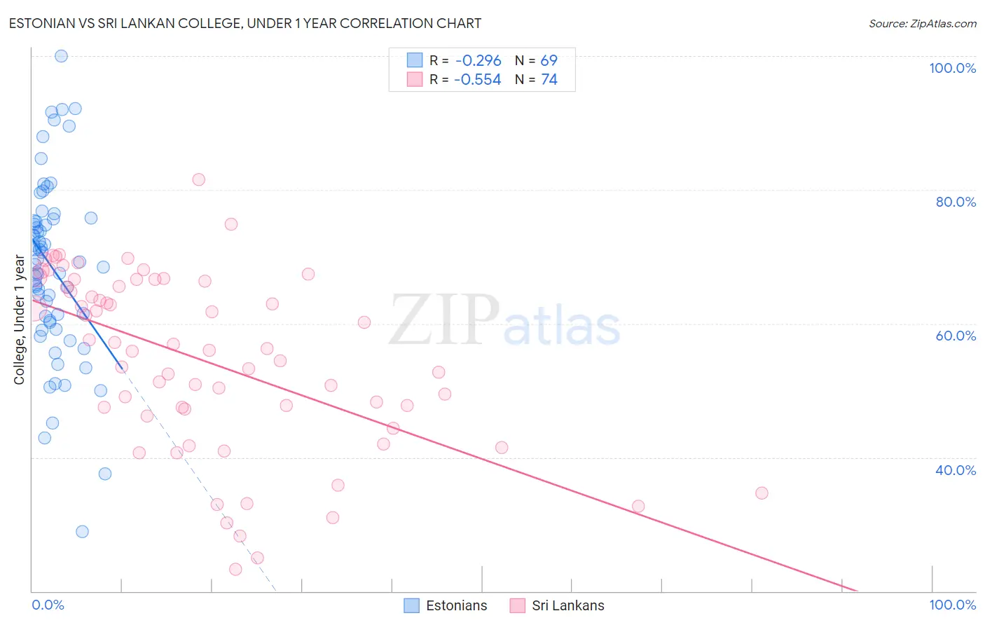 Estonian vs Sri Lankan College, Under 1 year