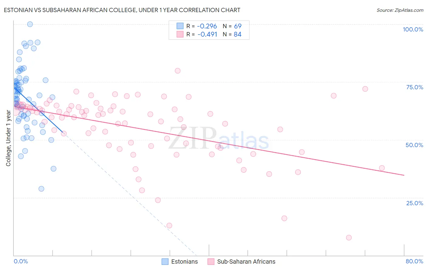 Estonian vs Subsaharan African College, Under 1 year