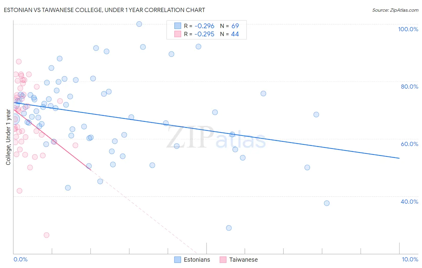 Estonian vs Taiwanese College, Under 1 year