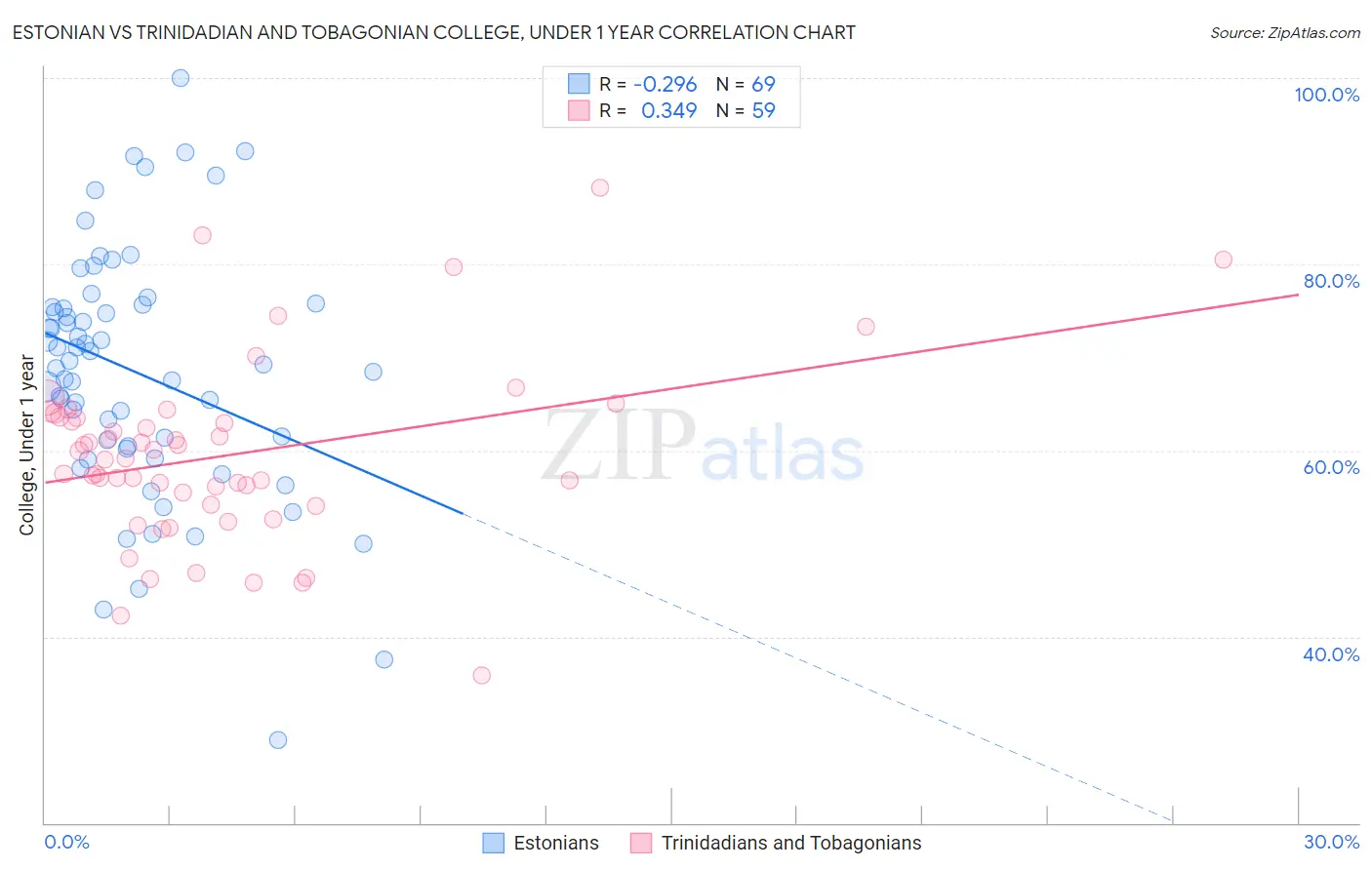 Estonian vs Trinidadian and Tobagonian College, Under 1 year