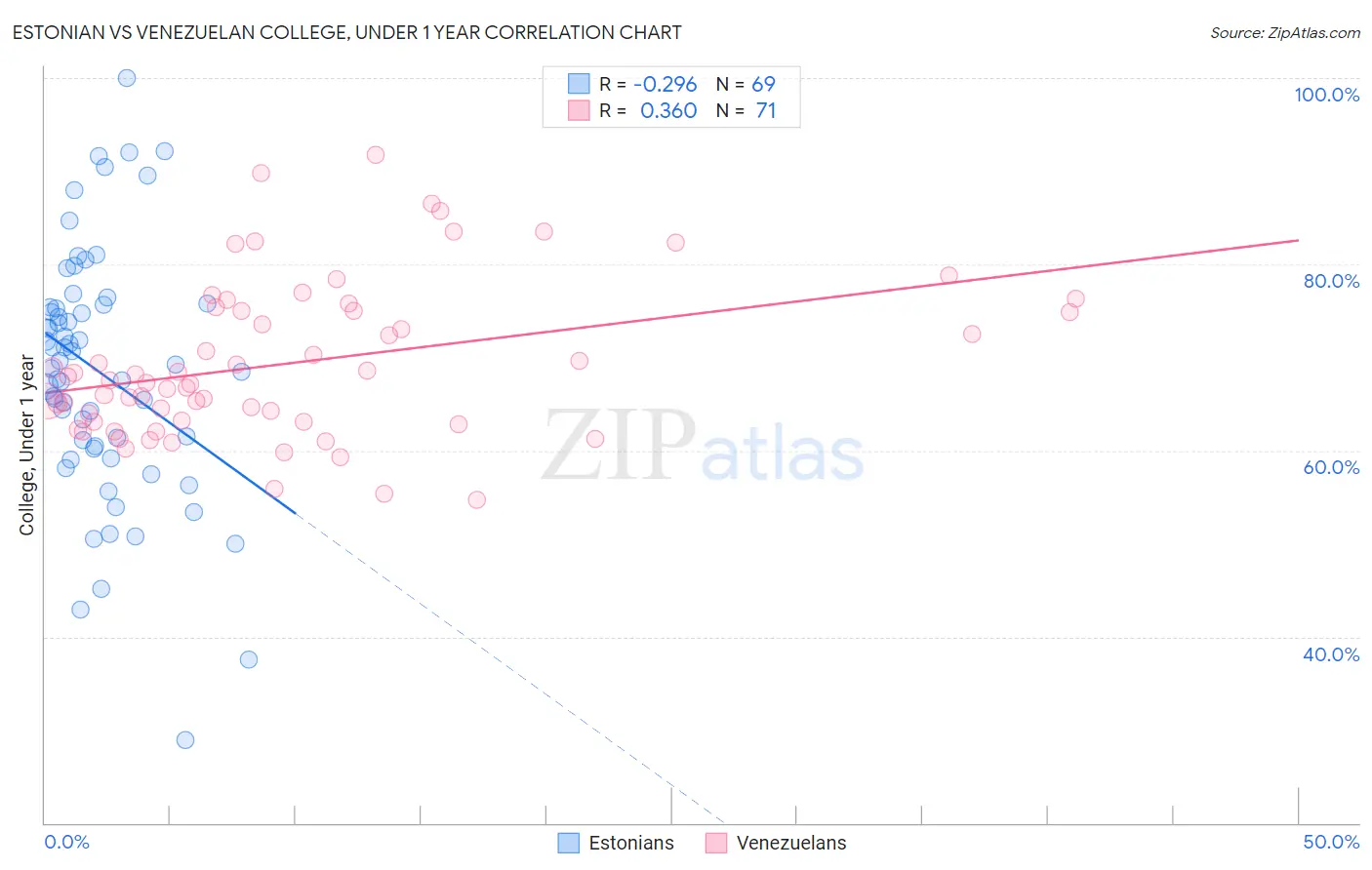 Estonian vs Venezuelan College, Under 1 year