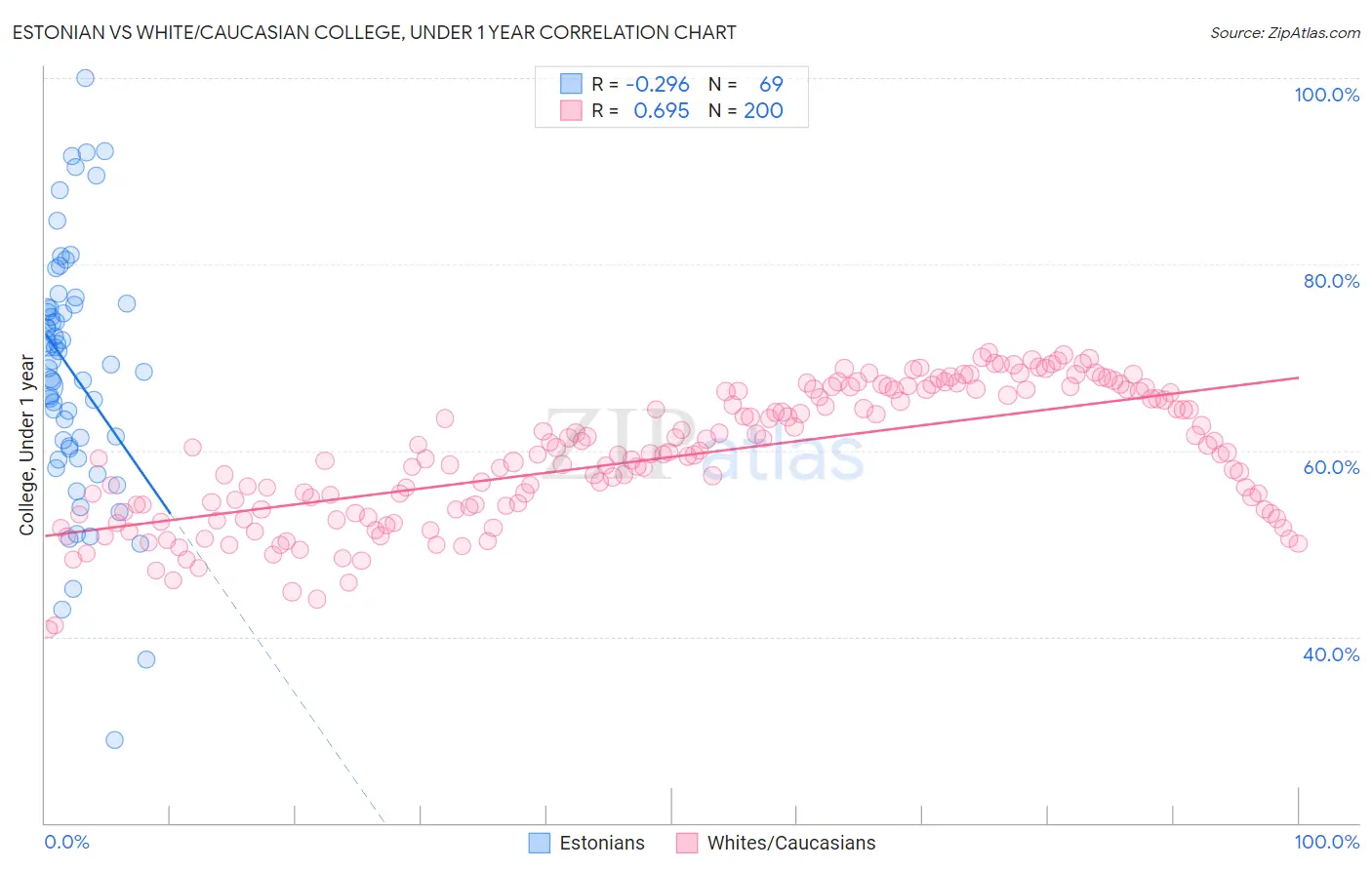 Estonian vs White/Caucasian College, Under 1 year