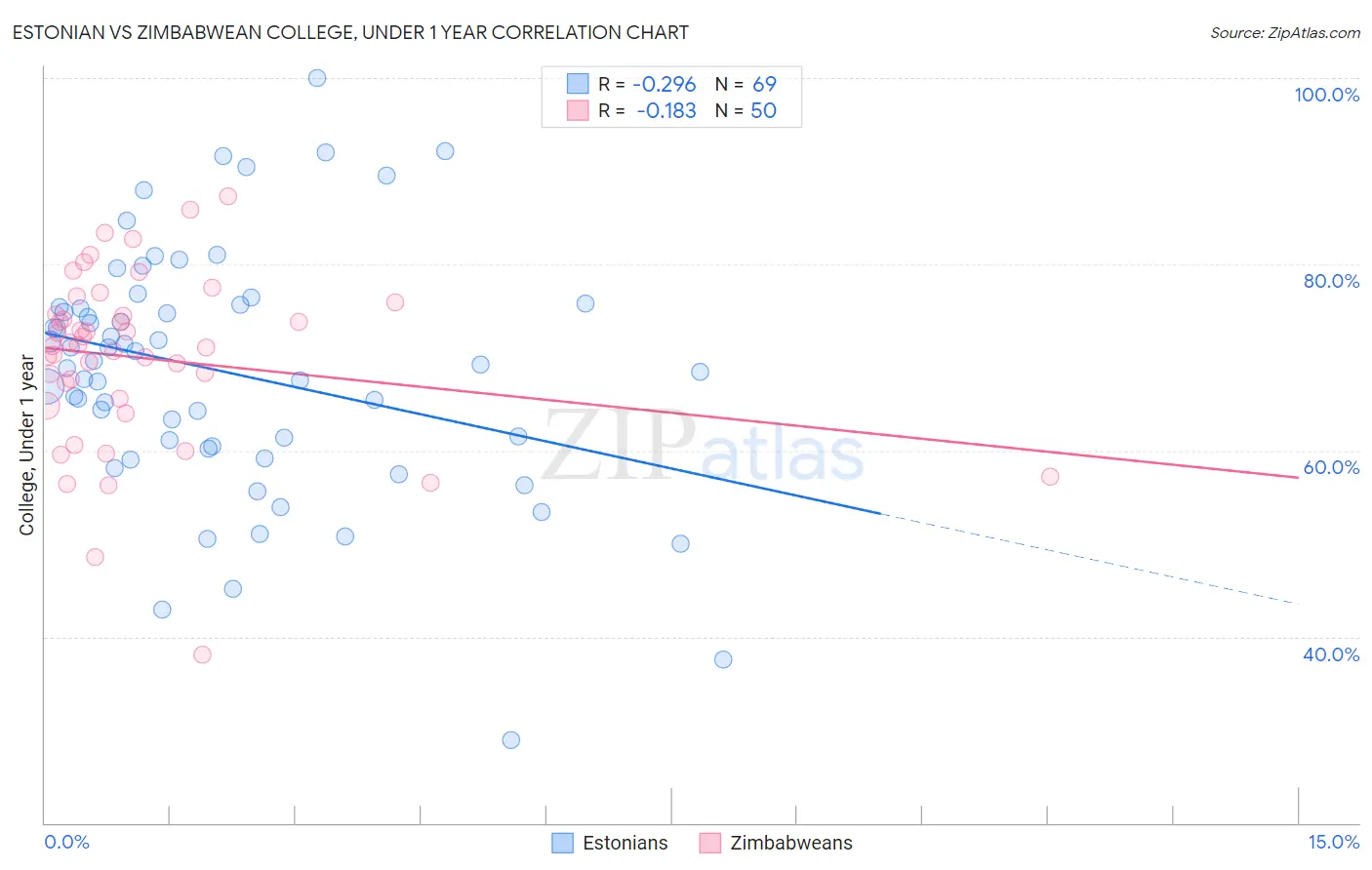 Estonian vs Zimbabwean College, Under 1 year