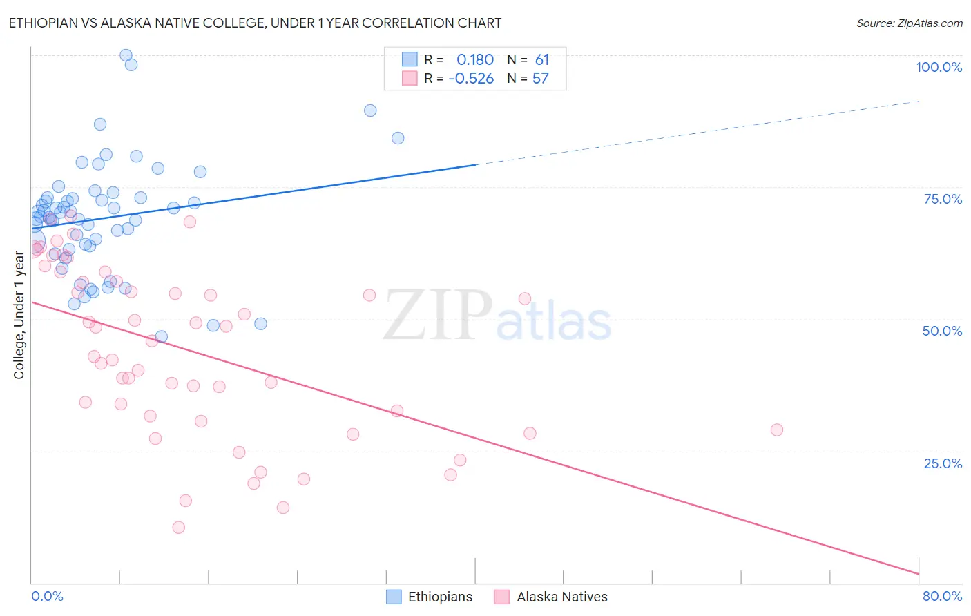 Ethiopian vs Alaska Native College, Under 1 year