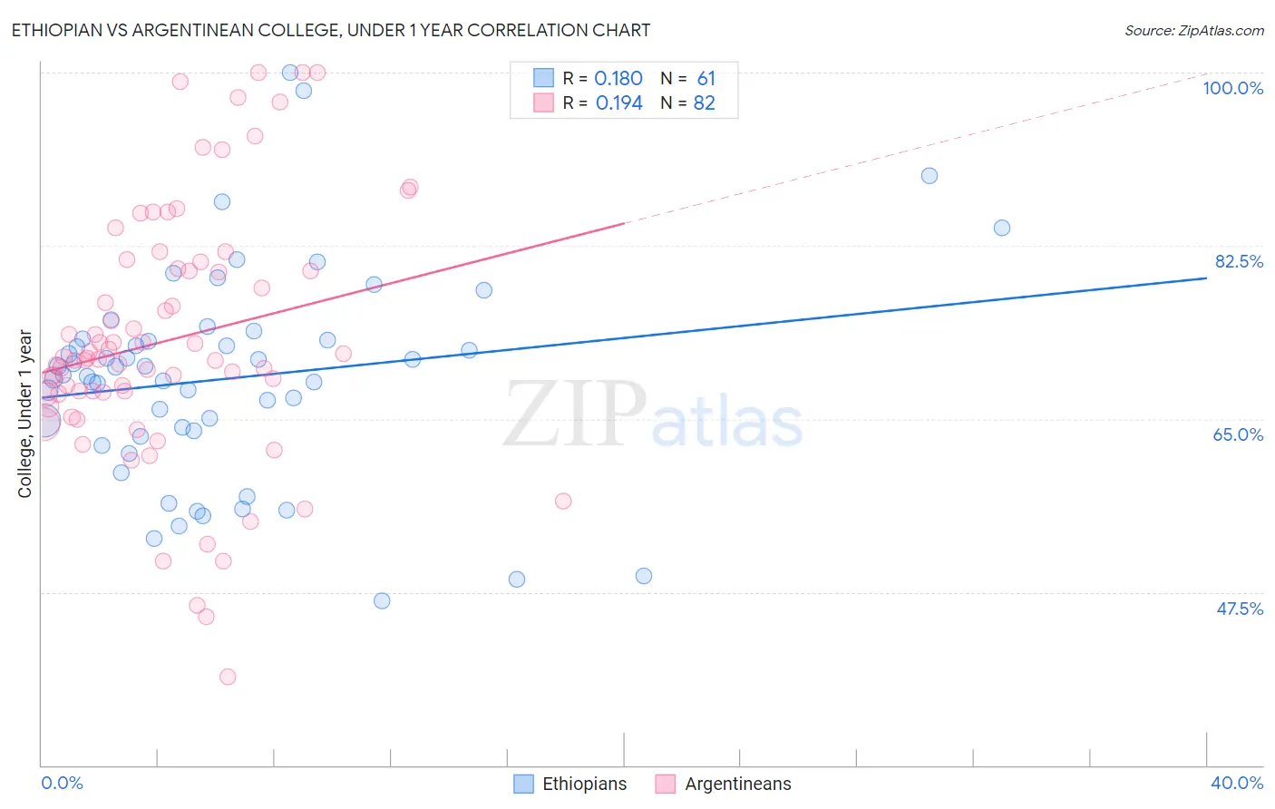 Ethiopian vs Argentinean College, Under 1 year