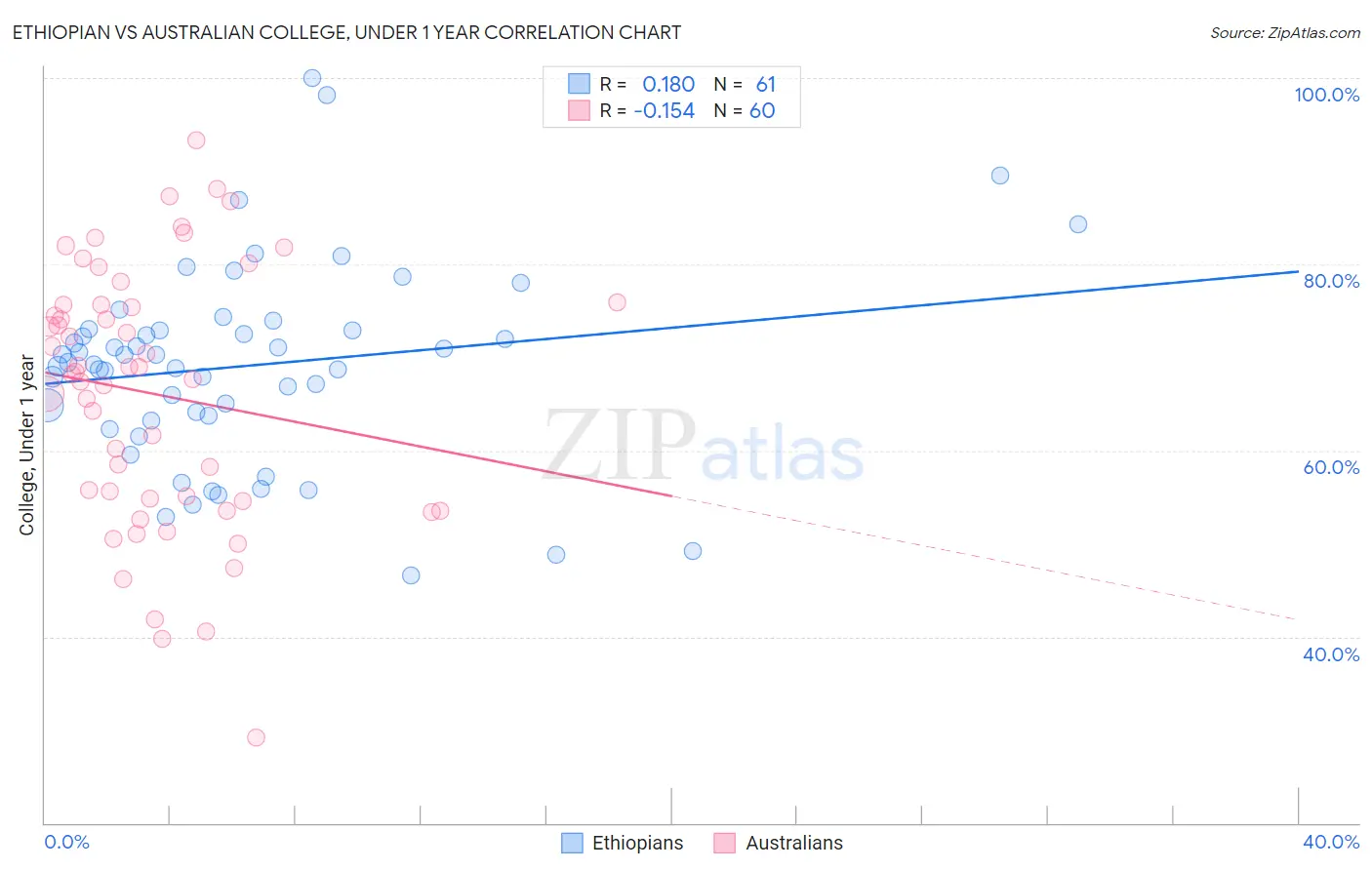 Ethiopian vs Australian College, Under 1 year