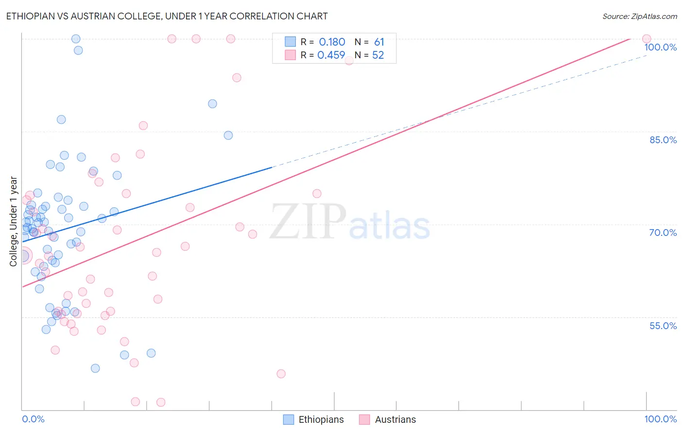 Ethiopian vs Austrian College, Under 1 year