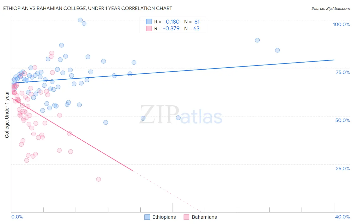 Ethiopian vs Bahamian College, Under 1 year