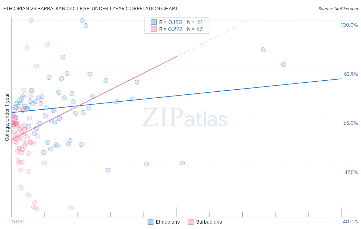Ethiopian vs Barbadian College, Under 1 year