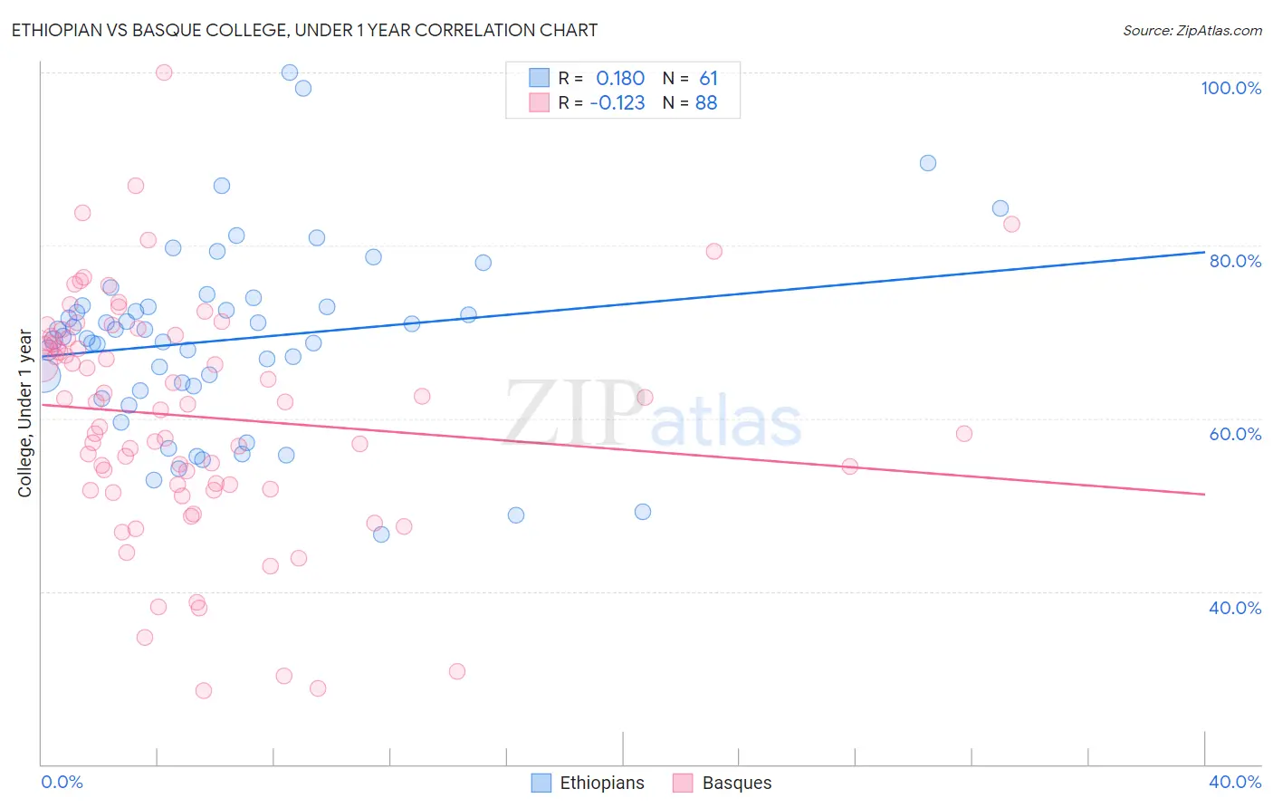 Ethiopian vs Basque College, Under 1 year