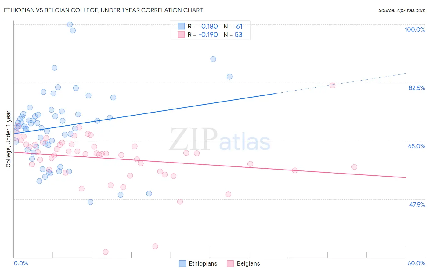 Ethiopian vs Belgian College, Under 1 year