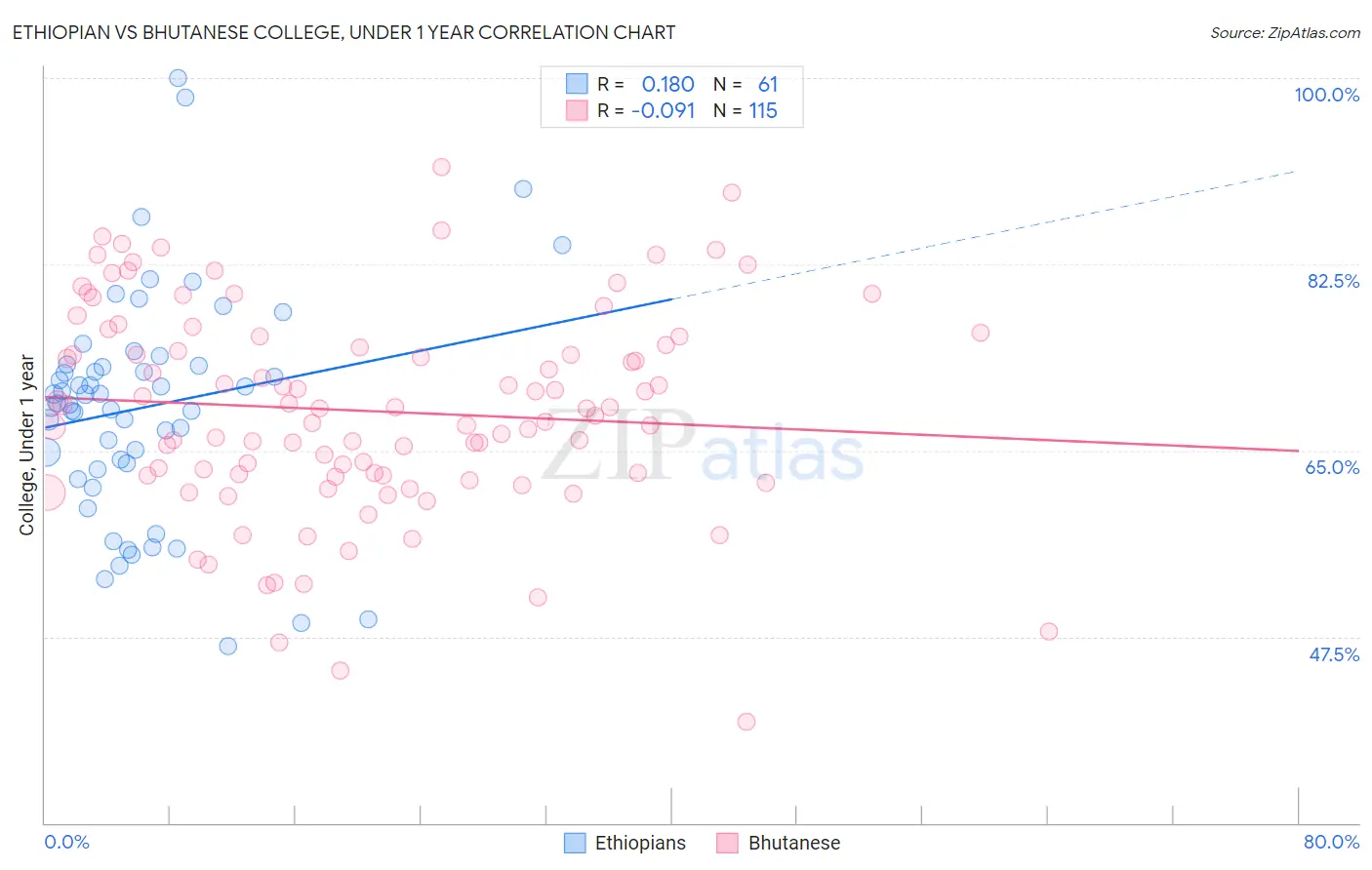 Ethiopian vs Bhutanese College, Under 1 year