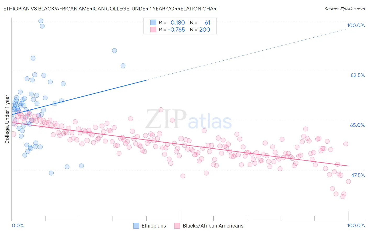 Ethiopian vs Black/African American College, Under 1 year