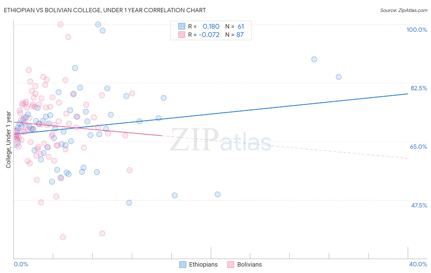 Ethiopian vs Bolivian College, Under 1 year