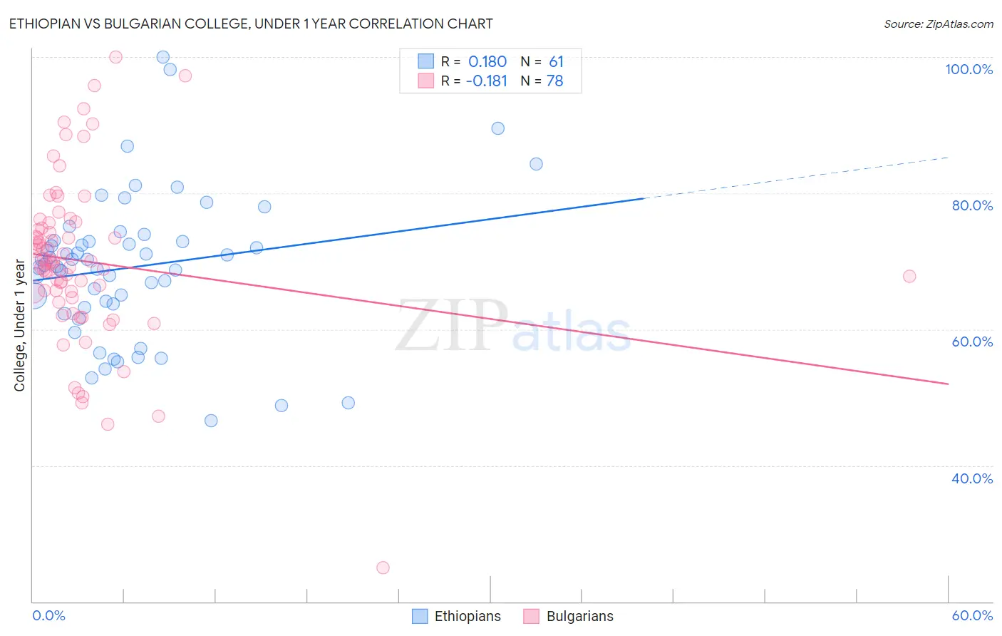 Ethiopian vs Bulgarian College, Under 1 year