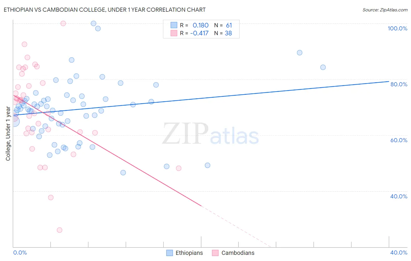 Ethiopian vs Cambodian College, Under 1 year