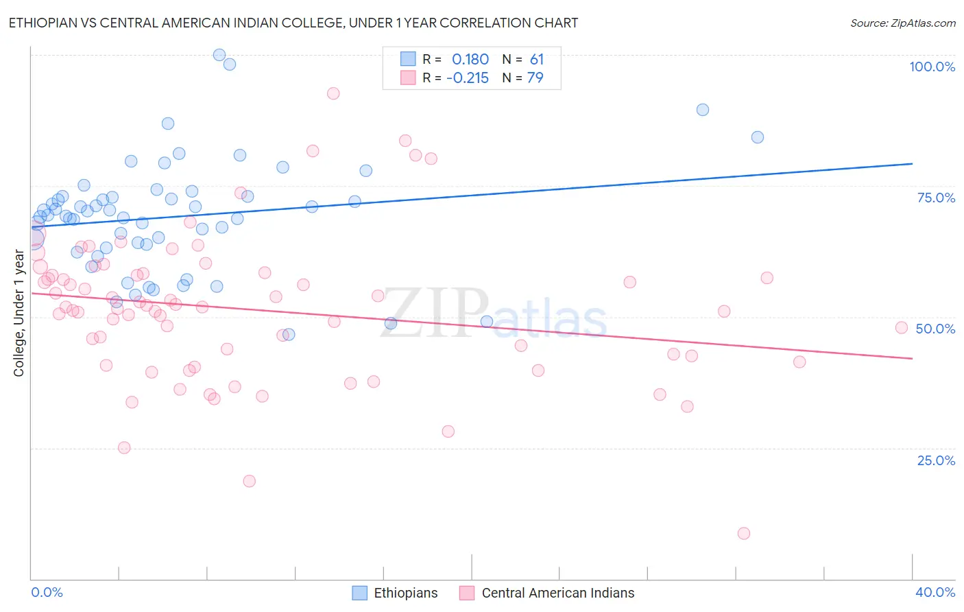 Ethiopian vs Central American Indian College, Under 1 year
