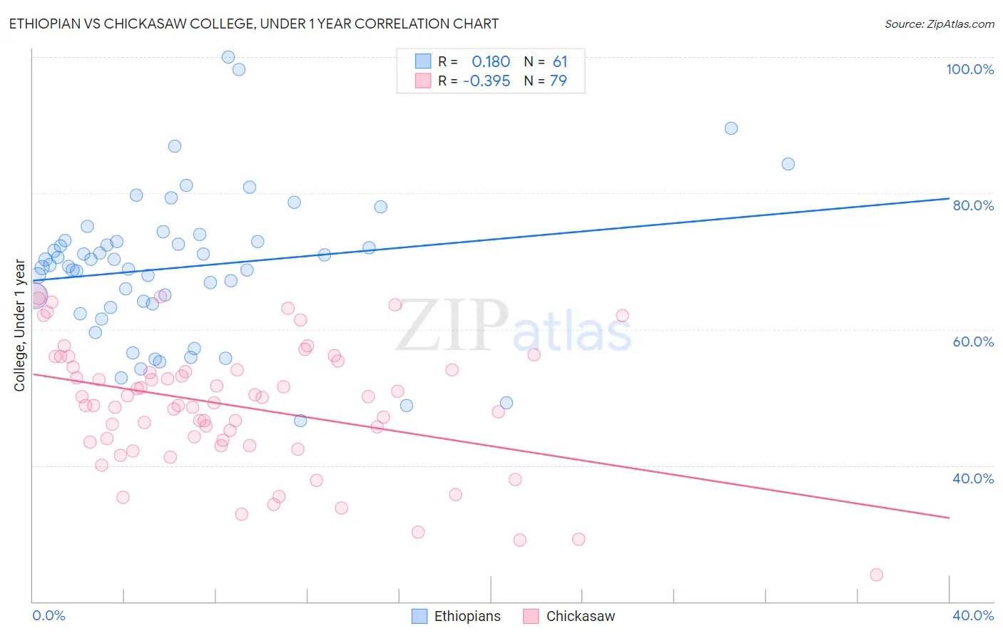 Ethiopian vs Chickasaw College, Under 1 year