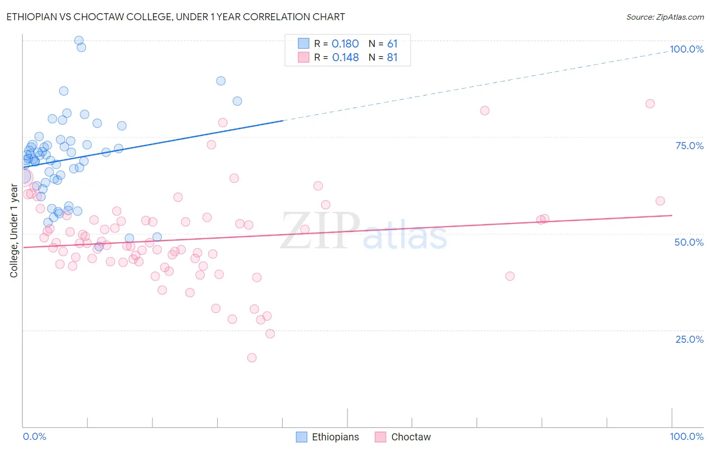 Ethiopian vs Choctaw College, Under 1 year