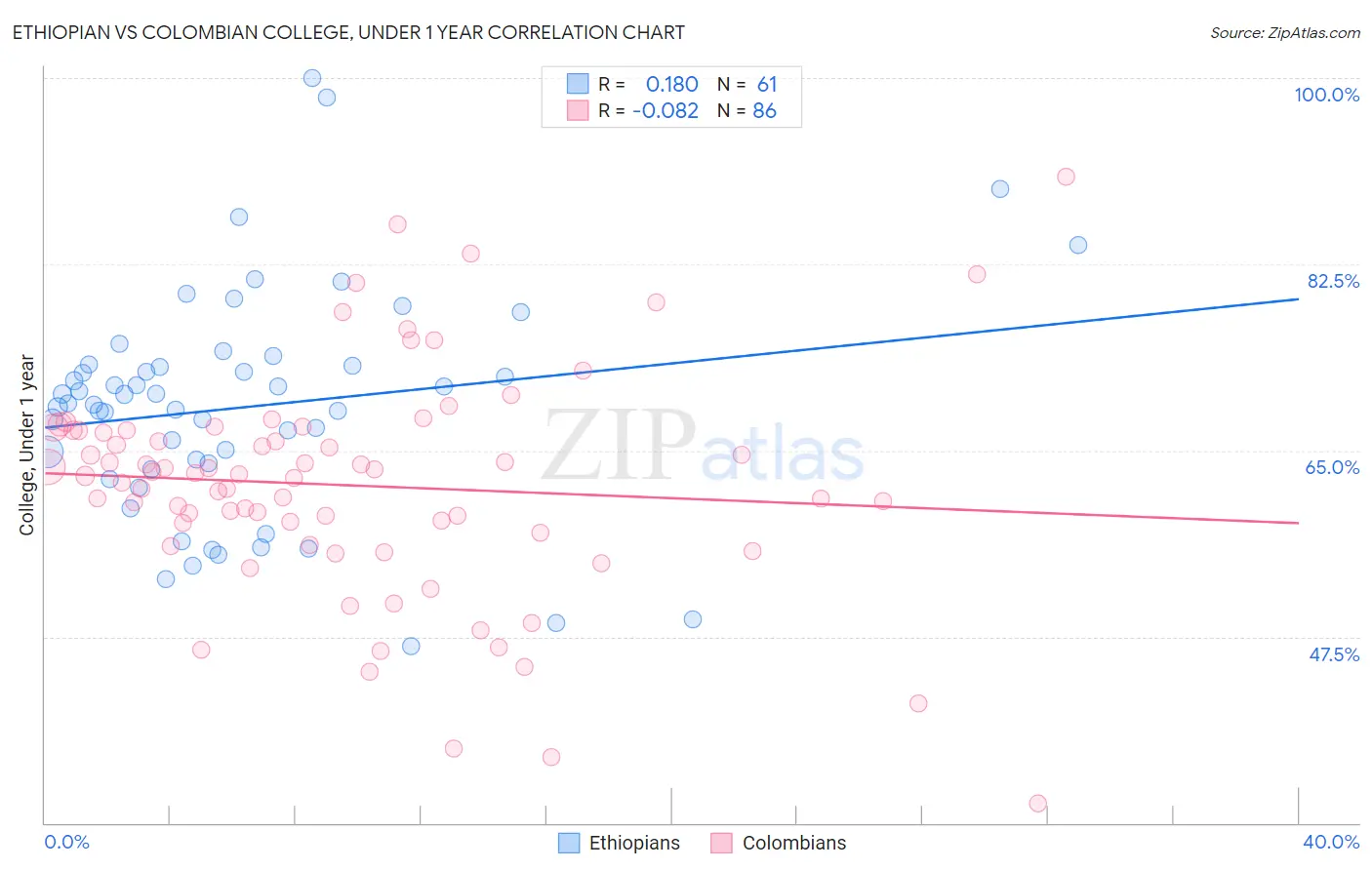 Ethiopian vs Colombian College, Under 1 year