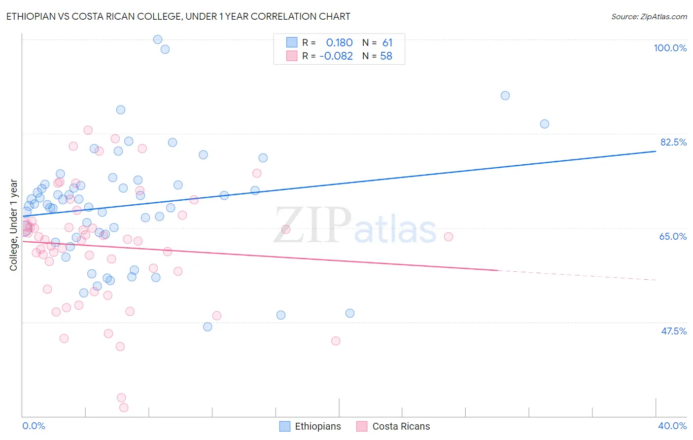 Ethiopian vs Costa Rican College, Under 1 year