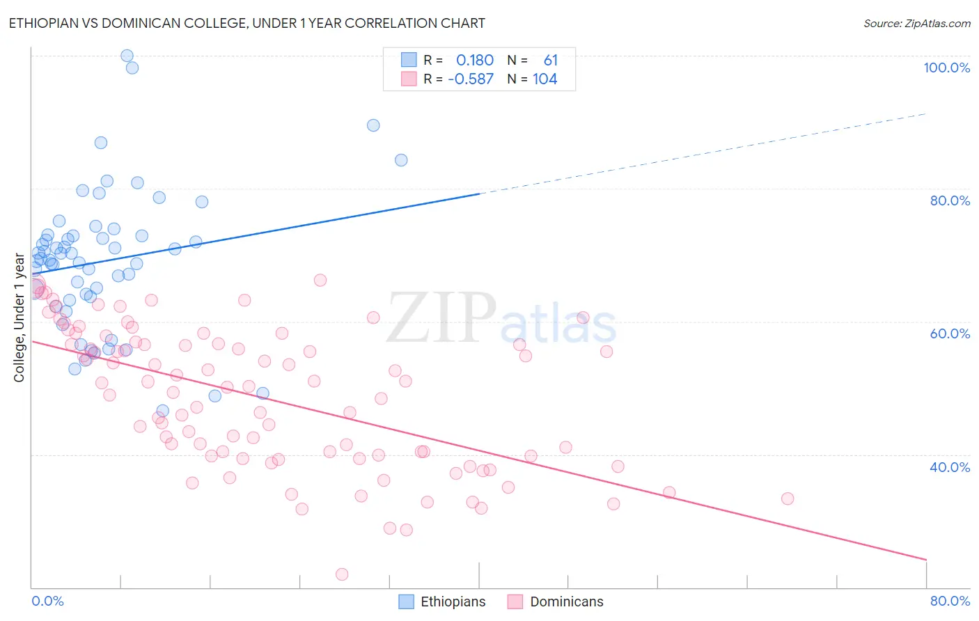 Ethiopian vs Dominican College, Under 1 year