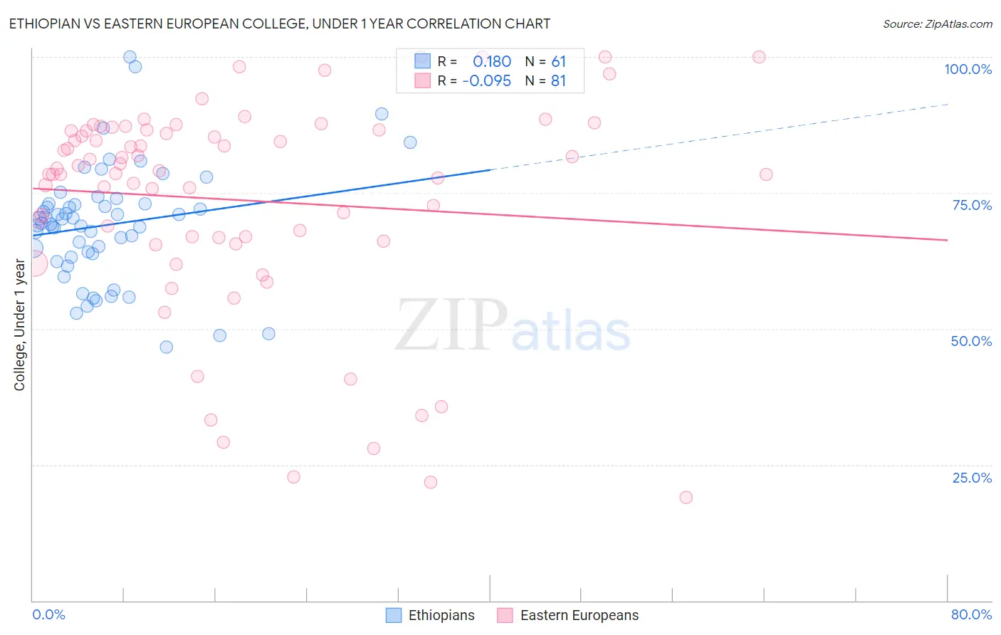 Ethiopian vs Eastern European College, Under 1 year