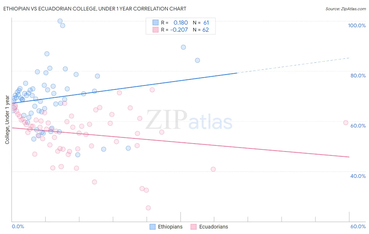 Ethiopian vs Ecuadorian College, Under 1 year