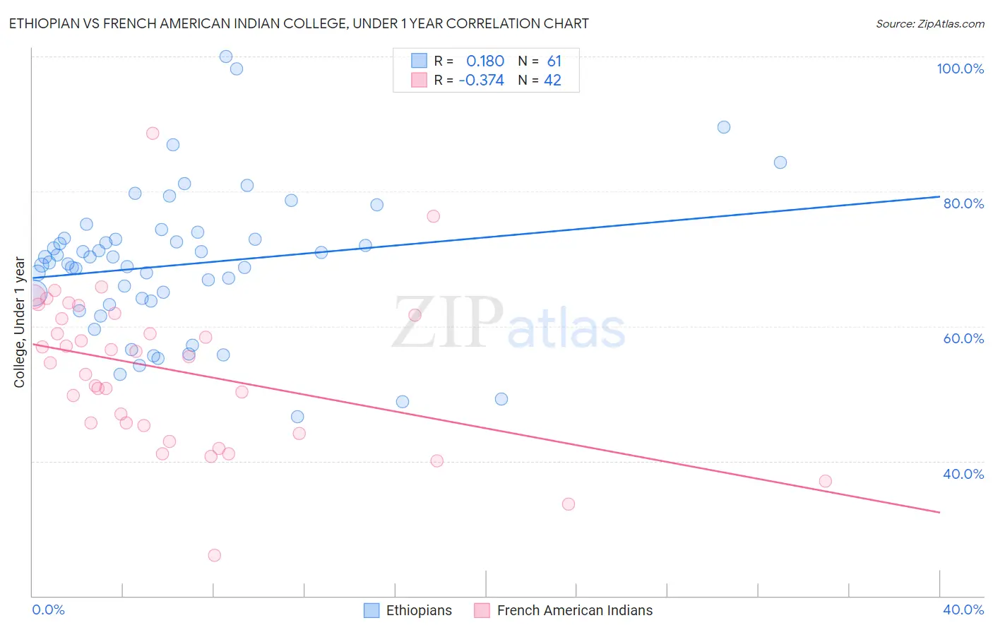 Ethiopian vs French American Indian College, Under 1 year