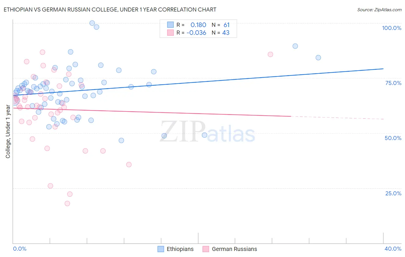 Ethiopian vs German Russian College, Under 1 year