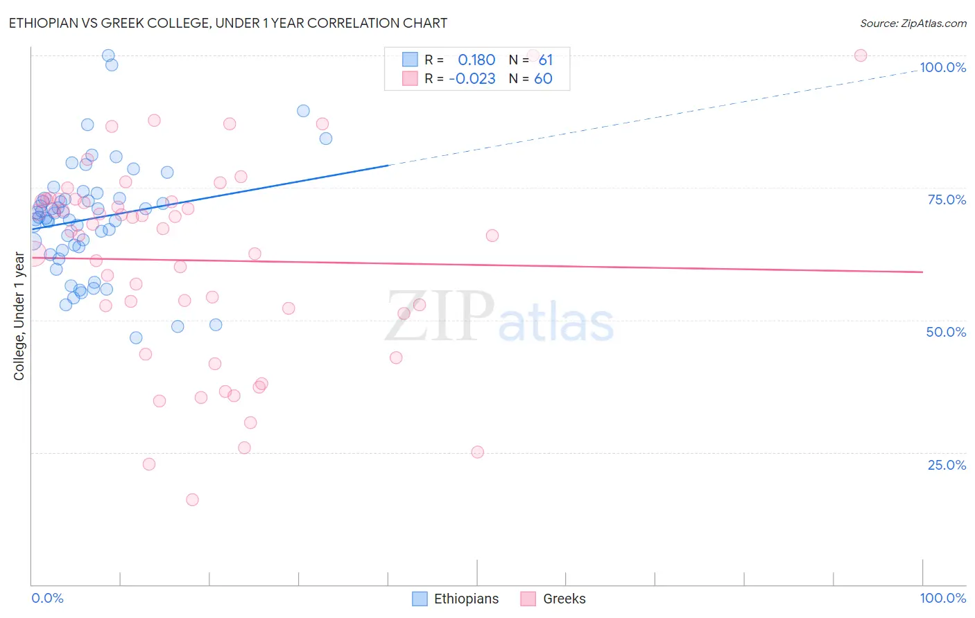 Ethiopian vs Greek College, Under 1 year