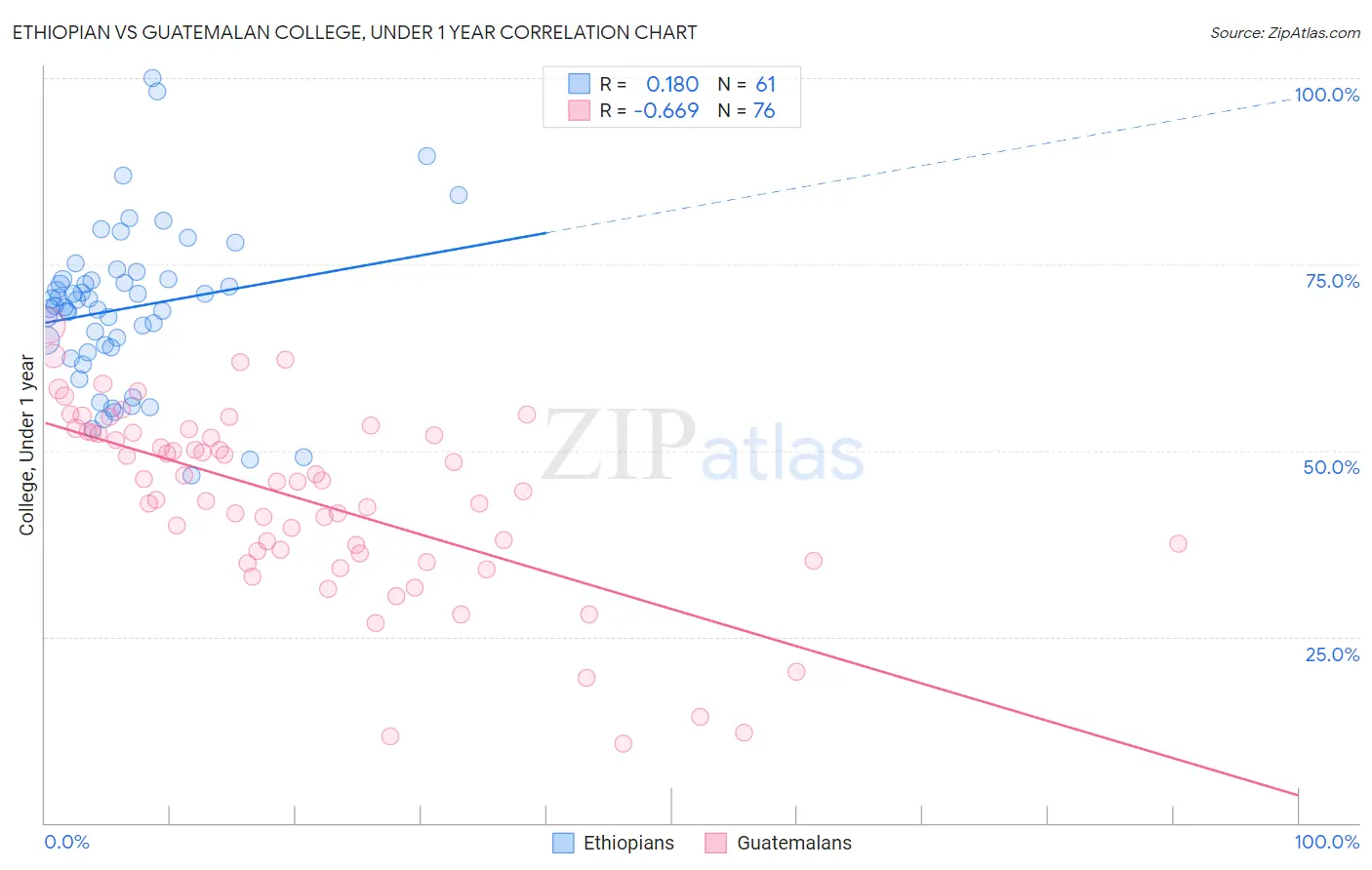 Ethiopian vs Guatemalan College, Under 1 year