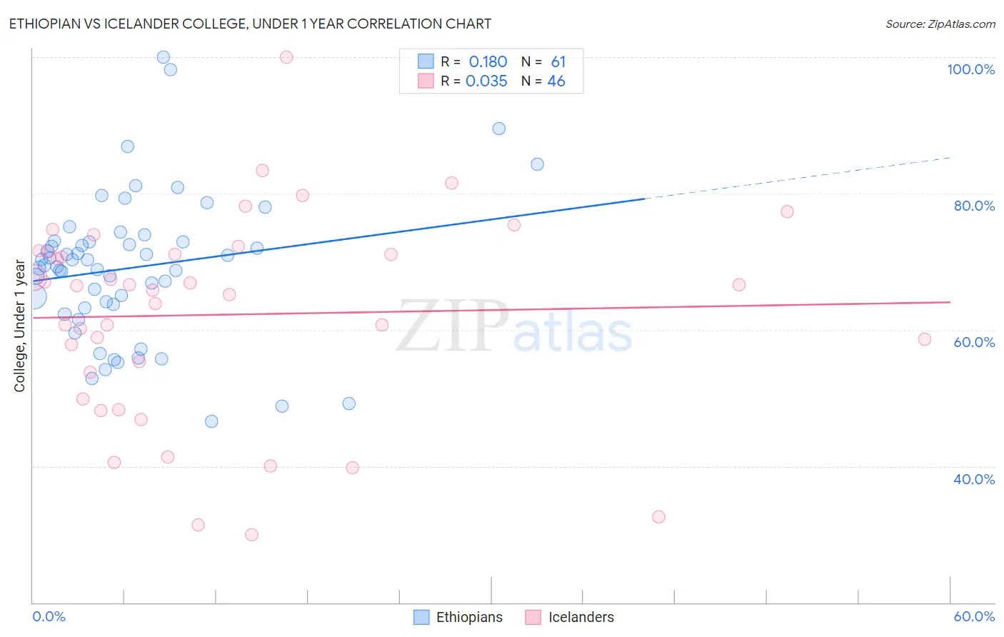 Ethiopian vs Icelander College, Under 1 year