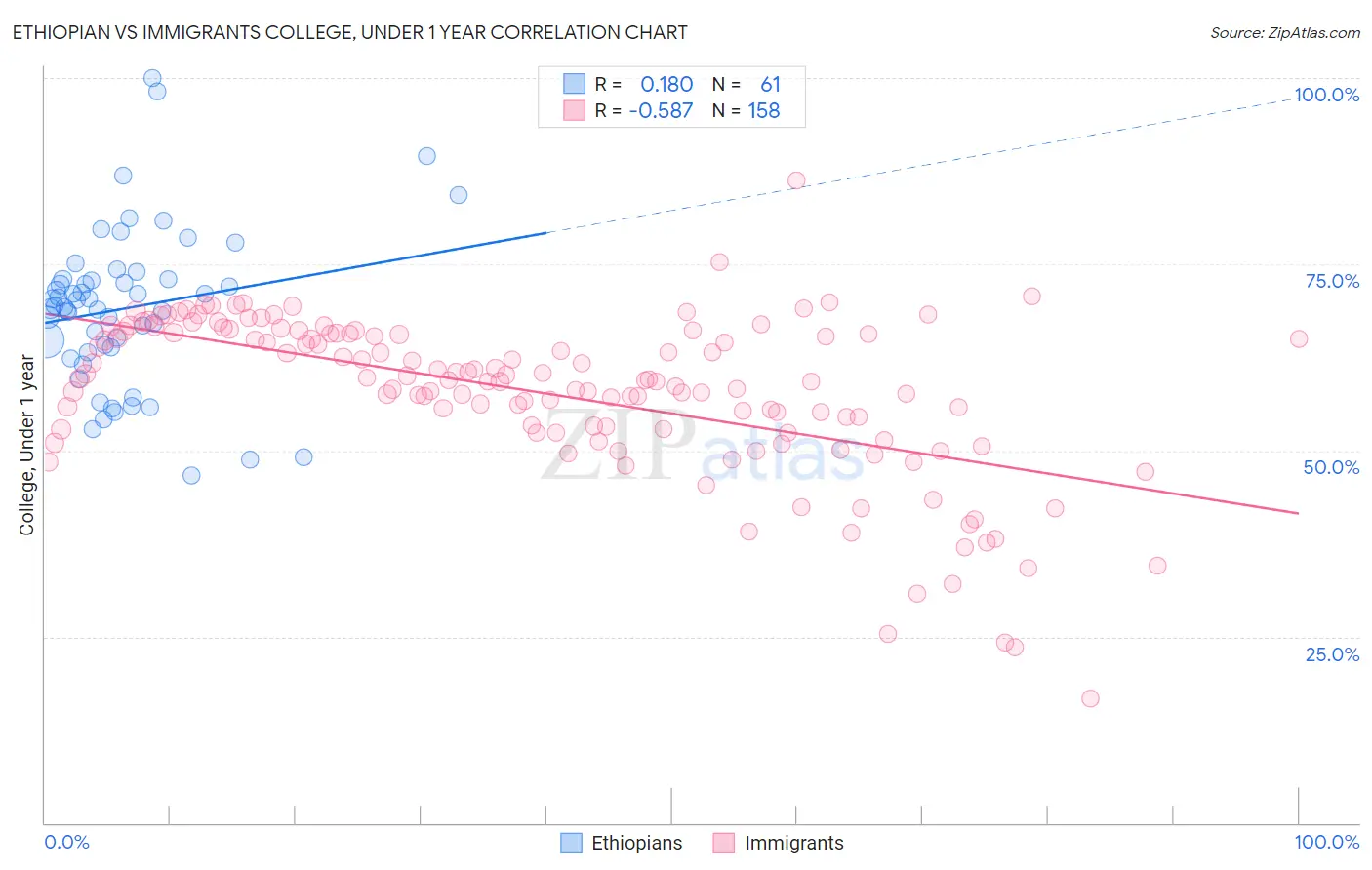 Ethiopian vs Immigrants College, Under 1 year