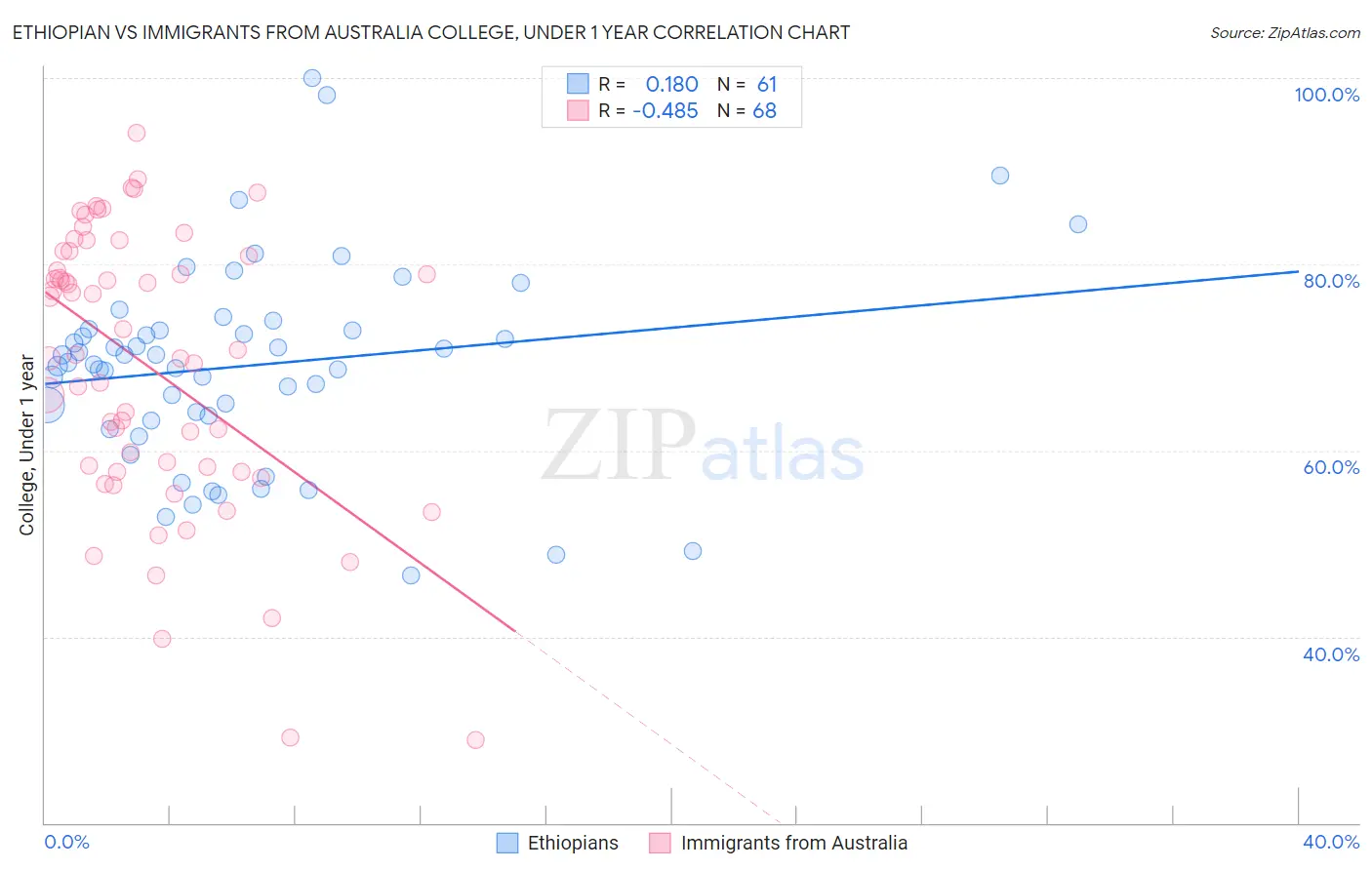 Ethiopian vs Immigrants from Australia College, Under 1 year
