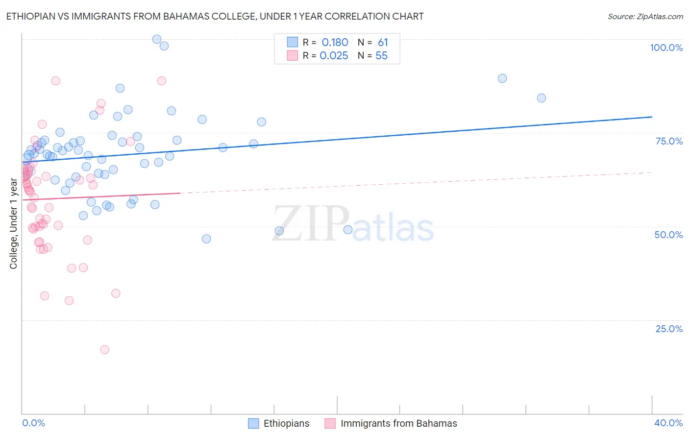 Ethiopian vs Immigrants from Bahamas College, Under 1 year