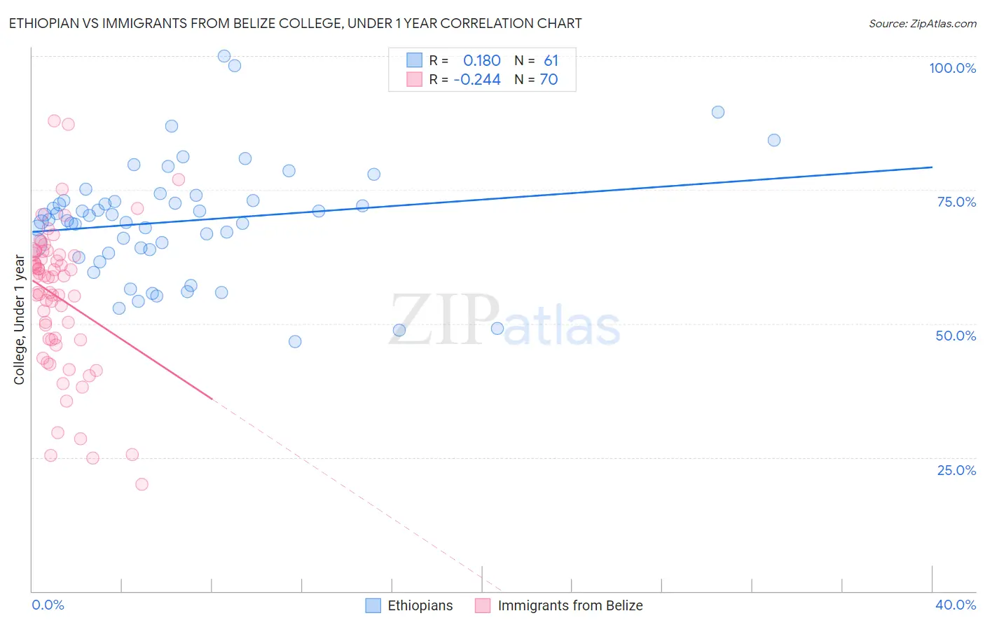 Ethiopian vs Immigrants from Belize College, Under 1 year