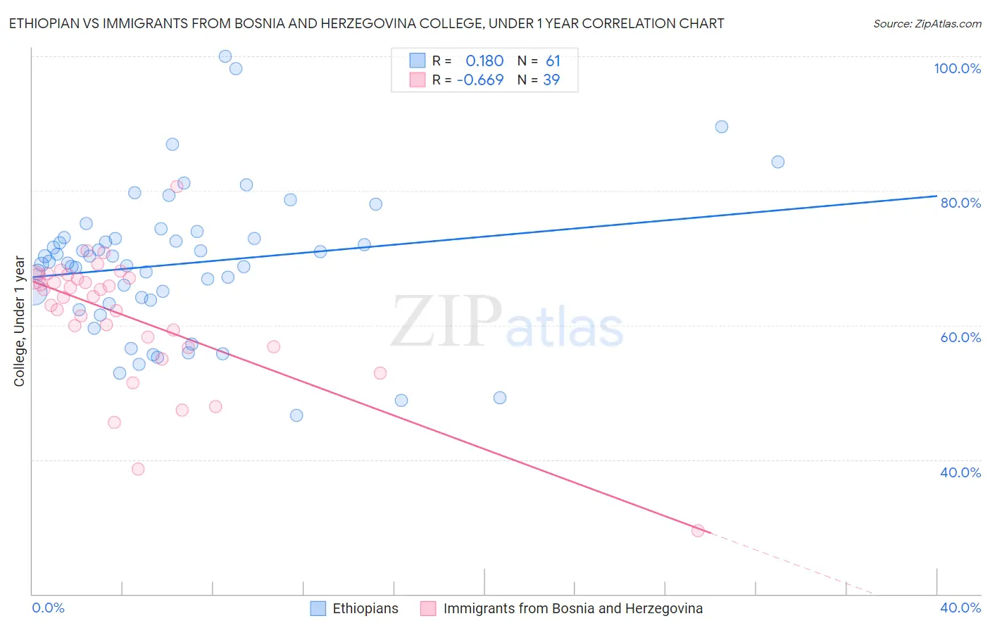 Ethiopian vs Immigrants from Bosnia and Herzegovina College, Under 1 year