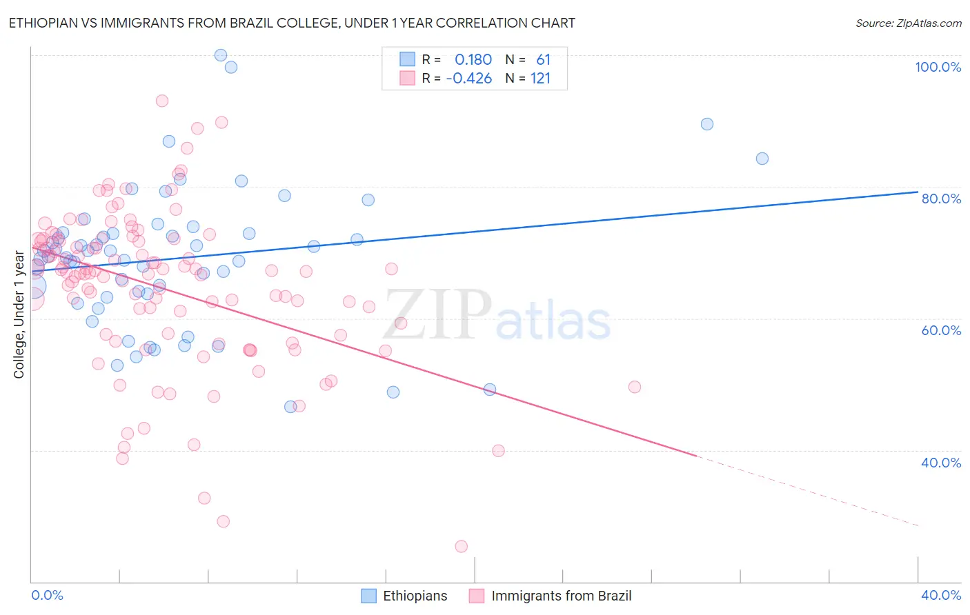 Ethiopian vs Immigrants from Brazil College, Under 1 year