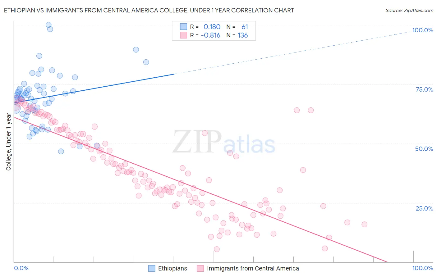 Ethiopian vs Immigrants from Central America College, Under 1 year