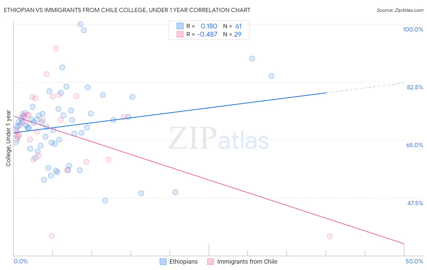 Ethiopian vs Immigrants from Chile College, Under 1 year