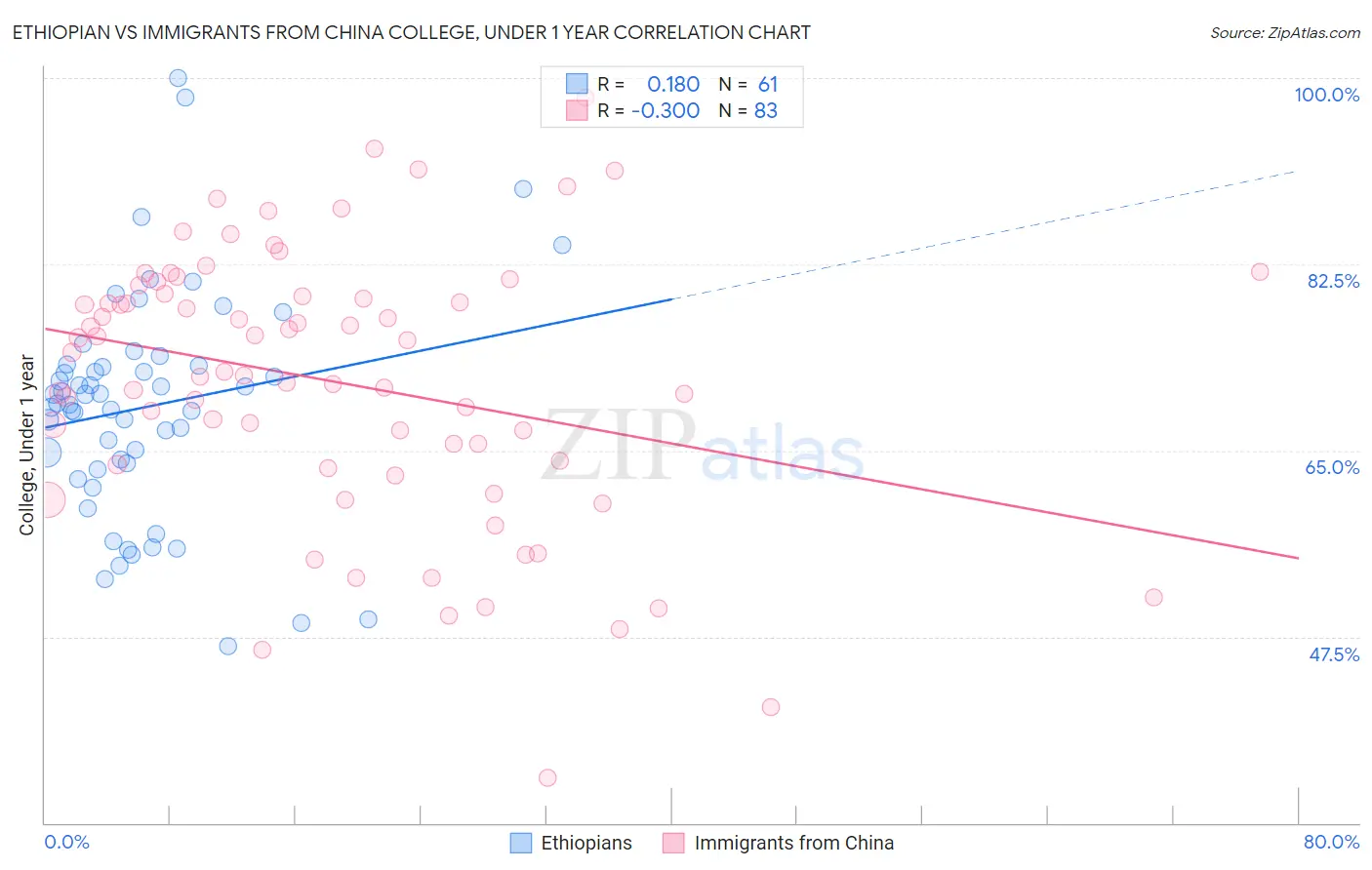 Ethiopian vs Immigrants from China College, Under 1 year