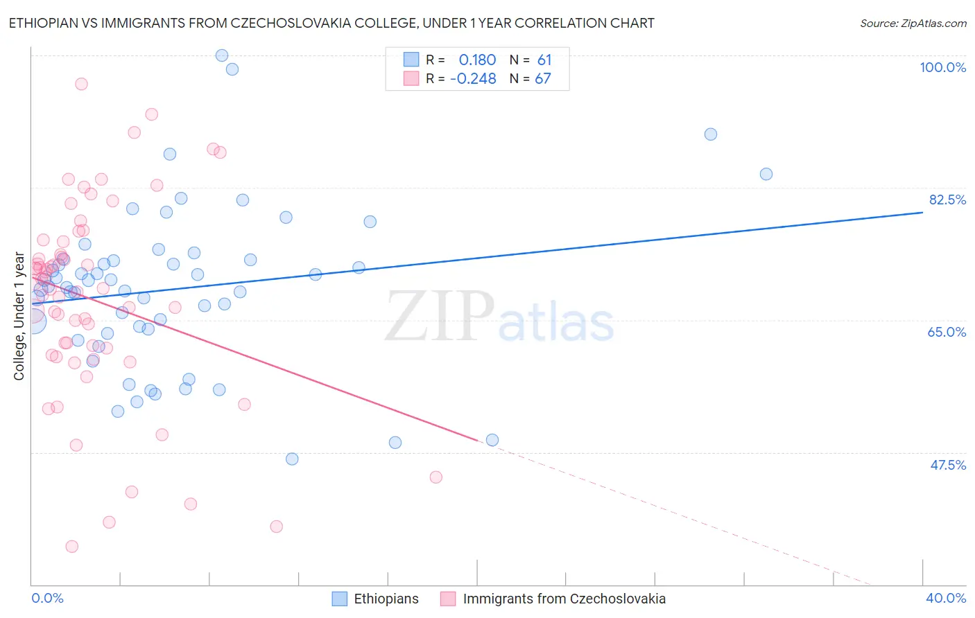 Ethiopian vs Immigrants from Czechoslovakia College, Under 1 year