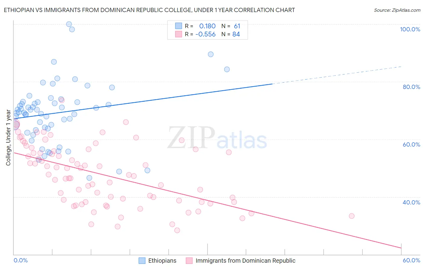 Ethiopian vs Immigrants from Dominican Republic College, Under 1 year