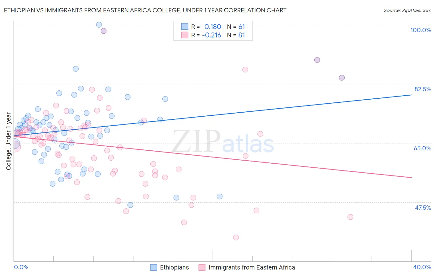 Ethiopian vs Immigrants from Eastern Africa College, Under 1 year
