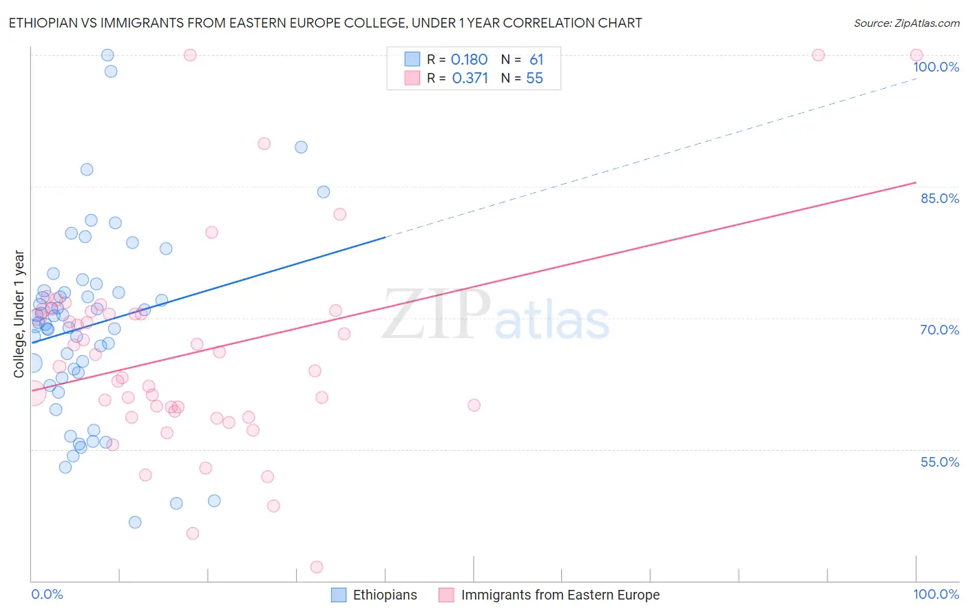 Ethiopian vs Immigrants from Eastern Europe College, Under 1 year